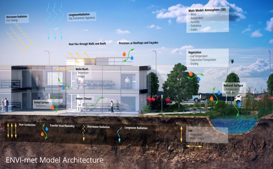  ENVI-met Architecture